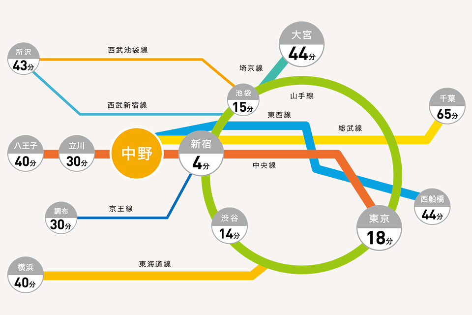織田調理師専門学校最寄り駅中野駅までの路線案内図